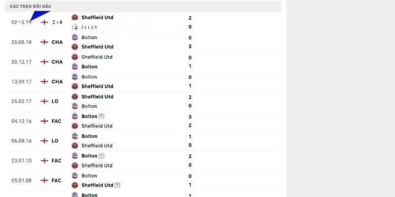 Soi Kèo Sheffield United vs Bolton Wanderers 01h45 02/09 Hạng Nhất Anh 3 Lịch sử đụng độ của Sheffield United vs Bolton Wanderers