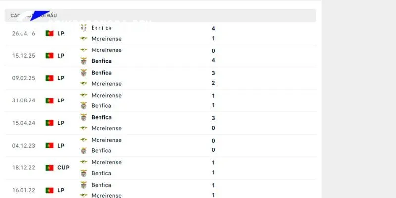 Lịch sử đụng độ nhỉnh hơn từ quá khứ của Moreirense vs Benfica